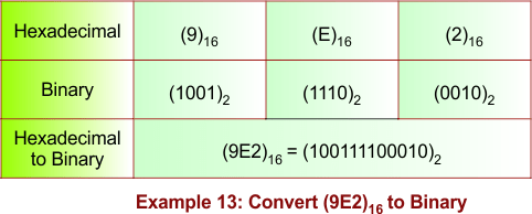 Hexadecimal to Binary Conversion Example 13