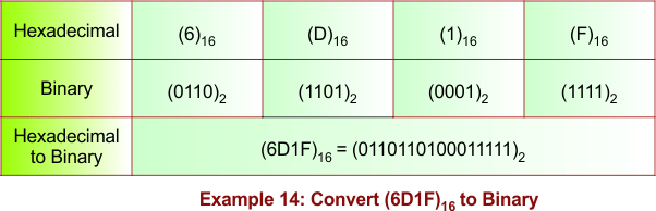 Hexadecimal to Binary Conversion Example 14