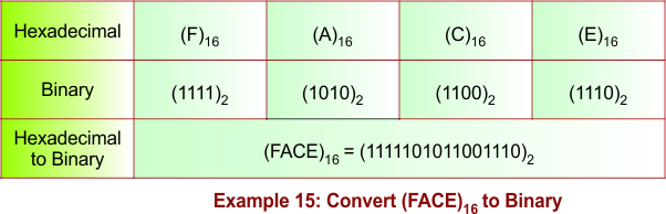 Hexadecimal to Binary Conversion Example 15