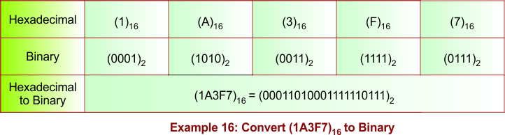 Hexadecimal to Binary Conversion Example 16