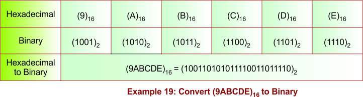 Hexadecimal to Binary Conversion Example 19