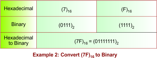 Hexadecimal to Binary Conversion Example 2