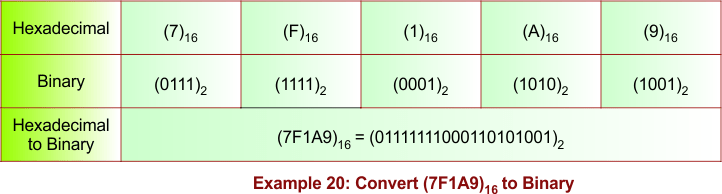 Hexadecimal to Binary Conversion Example 20