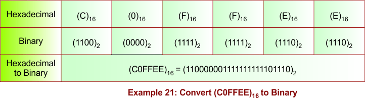 Hexadecimal to Binary Conversion Example 21