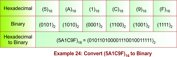 Hexadecimal to Binary Conversion Example 24