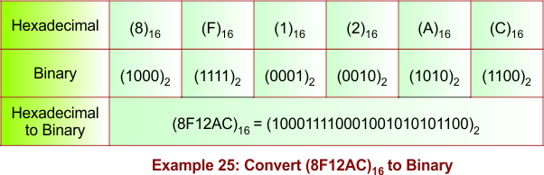 Hexadecimal to Binary Conversion Example 25