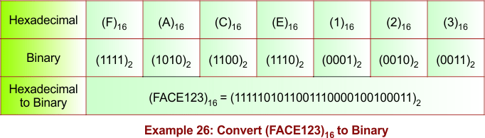 Hexadecimal to Binary Conversion Example 26