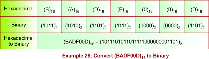 Hexadecimal to Binary Conversion Example 28
