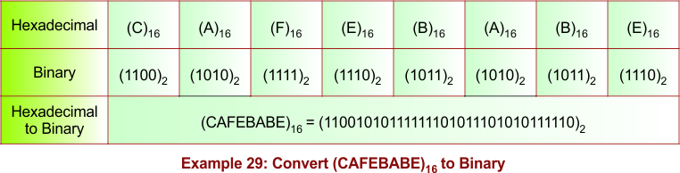 Hexadecimal to Binary Conversion Example 29