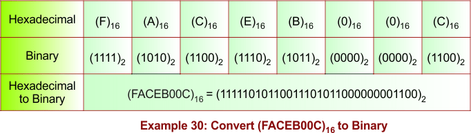 Hexadecimal to Binary Conversion Example 30