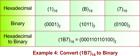 Hexadecimal to Binary Conversion Example 4