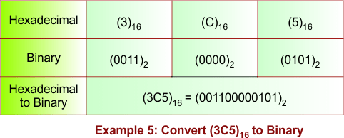 Hexadecimal to Binary Conversion Example 5