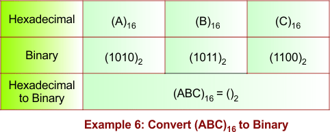 Hexadecimal to Binary Conversion Example 6