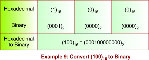 Hexadecimal to Binary Conversion Example 9
