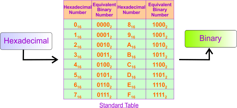 Hexadecimal to Binary Conversion Method 1- Using Standard Table