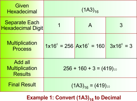 Hexadecimal to Decimal Conversion -Example 1