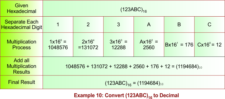 Hexadecimal to Decimal Conversion -Example 10