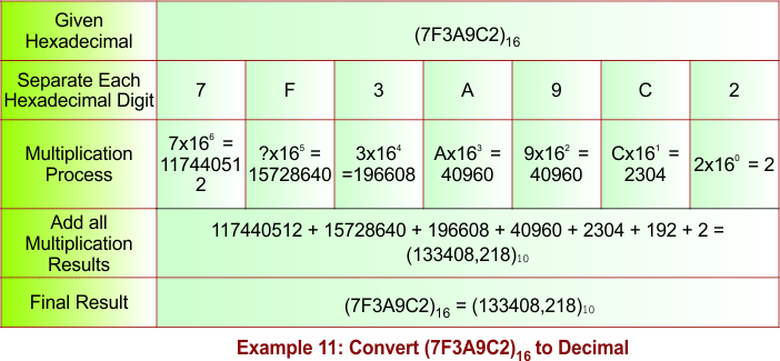 Hexadecimal to Decimal Conversion -Example 11