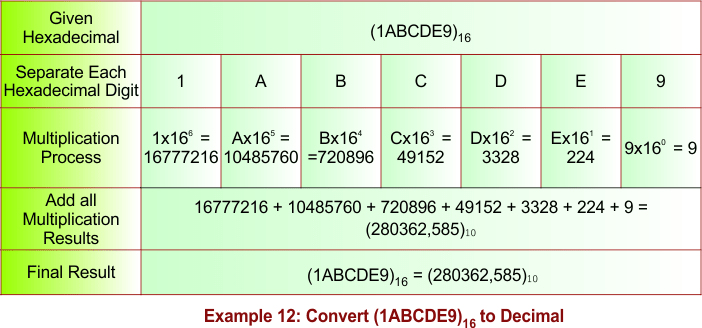 Hexadecimal to Decimal Conversion -Example 12
