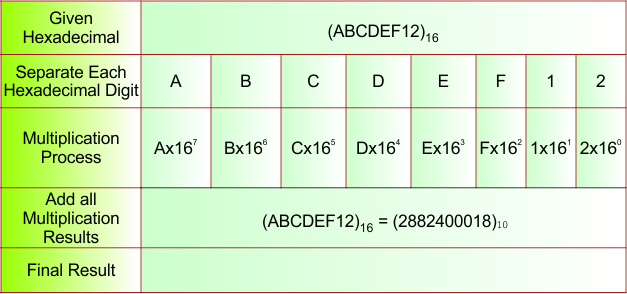 Hexadecimal to Decimal Conversion -Example 13