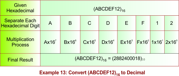 Hexadecimal to Decimal Conversion -Example 13.