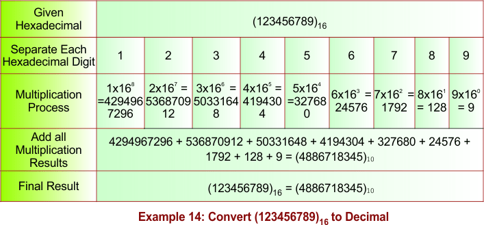 Hexadecimal to Decimal Conversion -Example 14