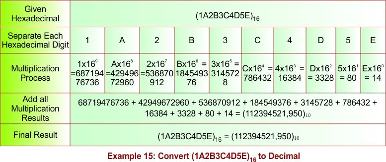 Hexadecimal to Decimal Conversion -Example 15