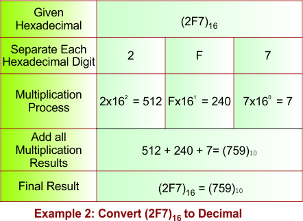Hexadecimal to Decimal Conversion -Example 2
