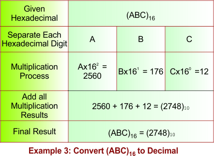 Hexadecimal to Decimal Conversion -Example 3