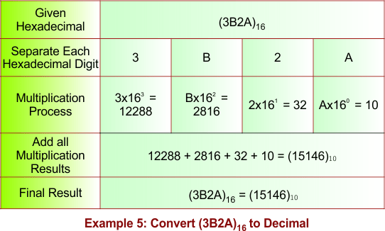 Hexadecimal to Decimal Conversion -Example 5