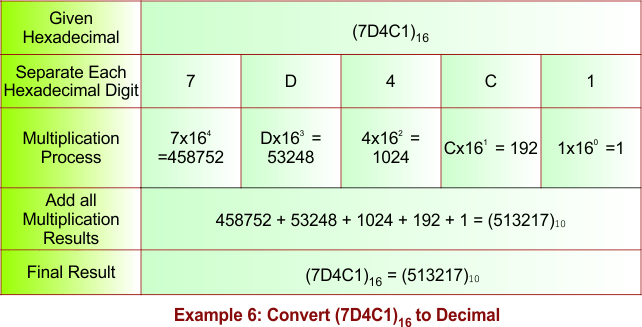 Hexadecimal to Decimal Conversion -Example 6