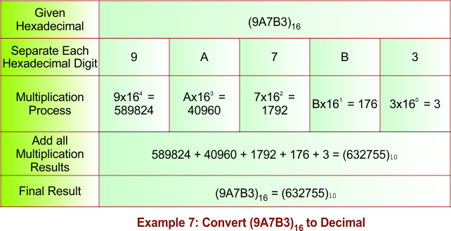Hexadecimal to Decimal Conversion -Example 7