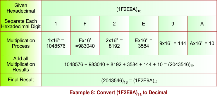 Hexadecimal to Decimal Conversion -Example 8