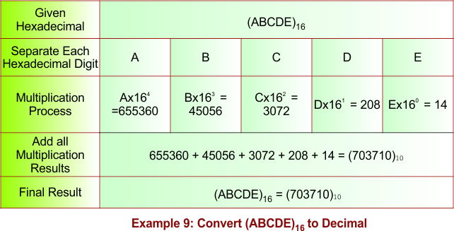 Hexadecimal to Decimal Conversion -Example 9
