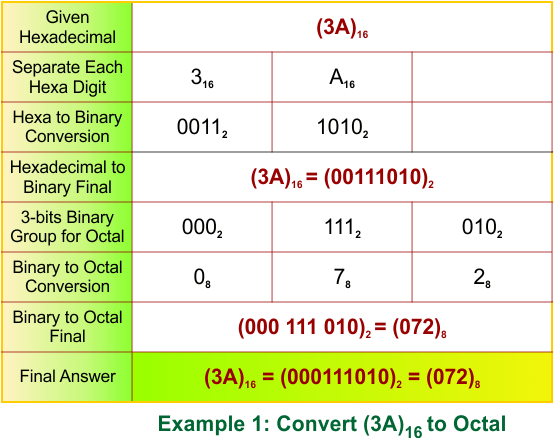 Hexadecimal to Octal Conversion Examples 1