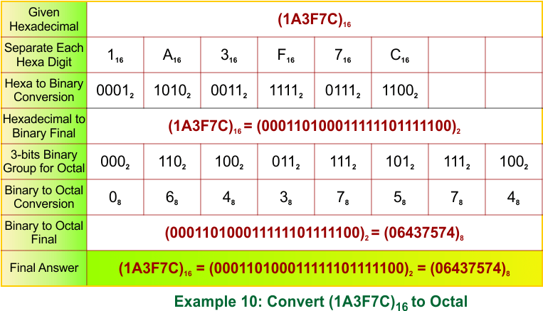 Hexadecimal to Octal Conversion Examples 10