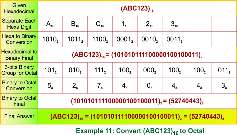 Hexadecimal to Octal Conversion Examples 11