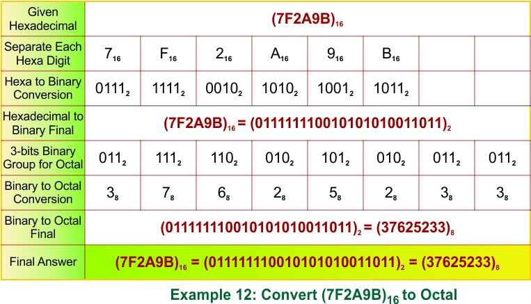 Hexadecimal to Octal Conversion Examples 12