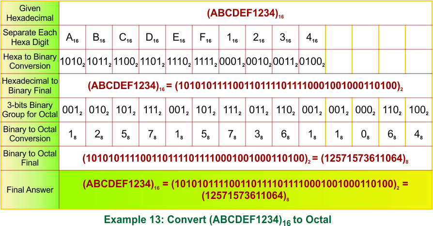 Hexadecimal to Octal Conversion Examples 13