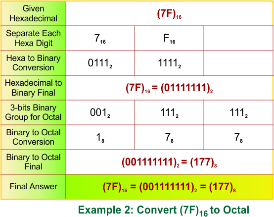 Hexadecimal to Octal Conversion Examples 2