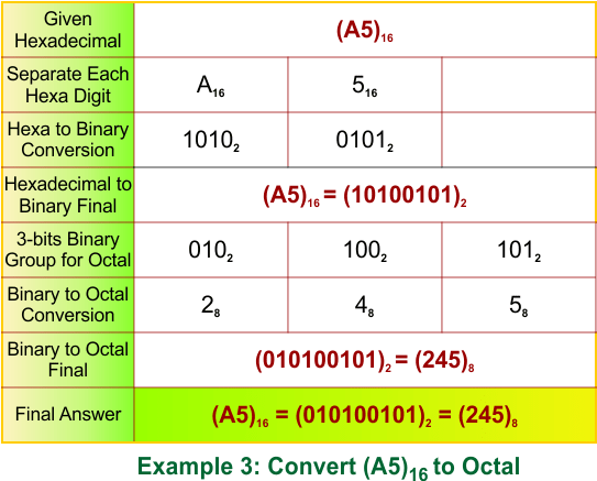 Hexadecimal to Octal Conversion Examples 3