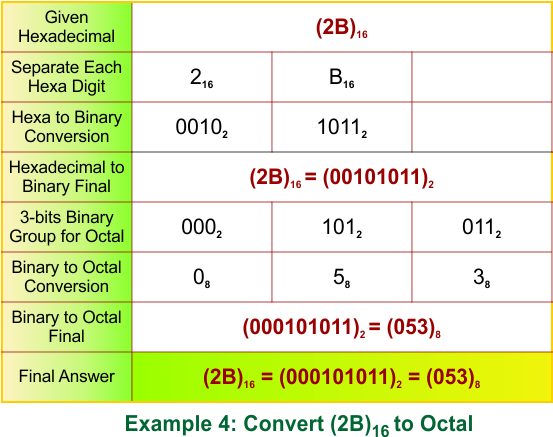 Hexadecimal to Octal Conversion Examples 4