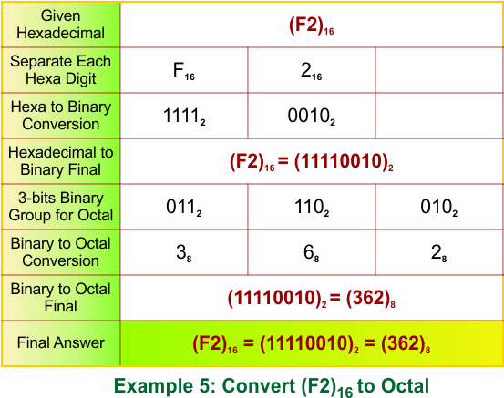 Hexadecimal to Octal Conversion Examples 5