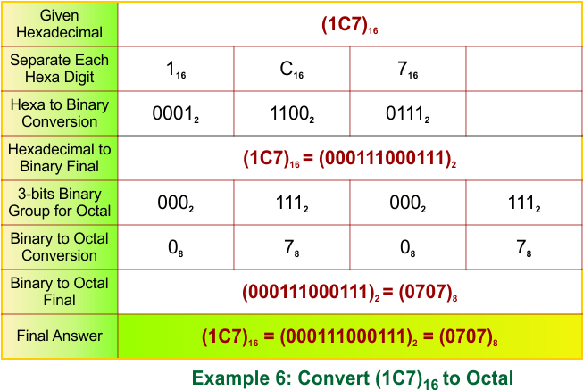 Hexadecimal to Octal Conversion Examples 6