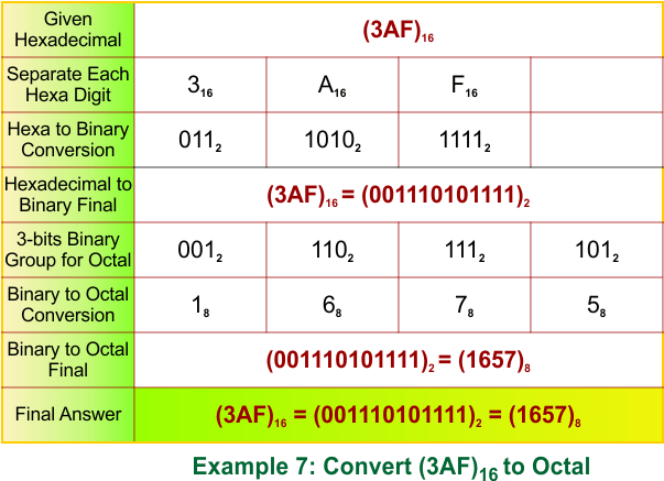 Hexadecimal to Octal Conversion Examples 7