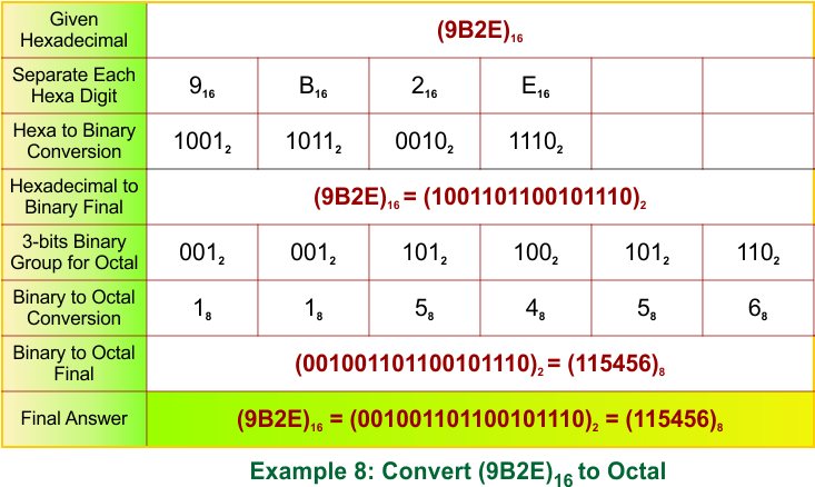 Hexadecimal to Octal Conversion Examples 8
