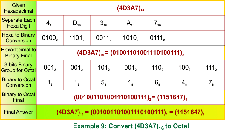 Hexadecimal to Octal Conversion Examples 9
