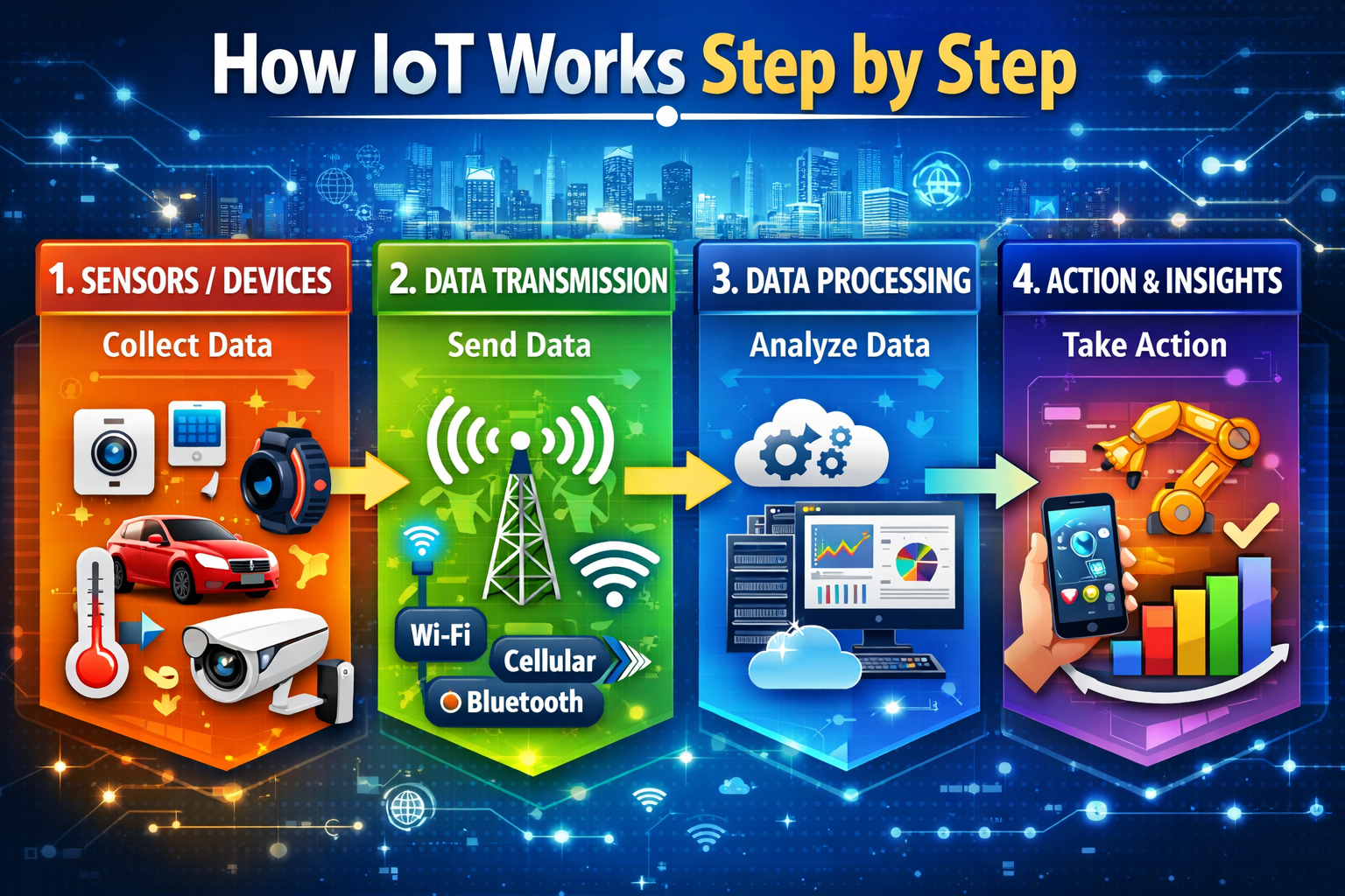 How IoT works step by step