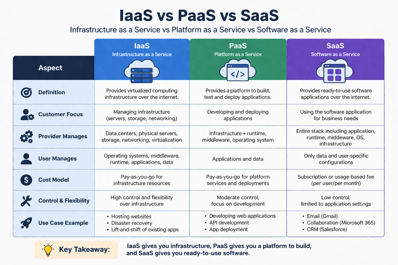 IaaS vs PaaS vs SaaS Differences Explained Clearly