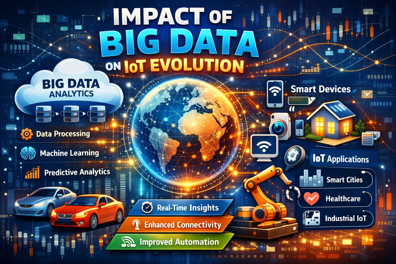 Impact of big data on IoT